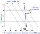 Вилка и рулевая колонка.
